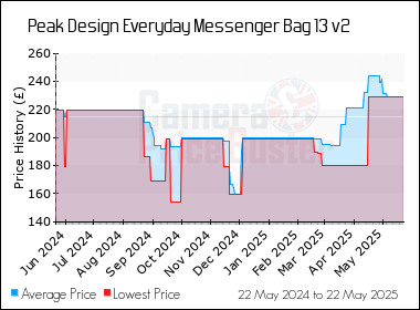 Best Price History for the Peak Design Everyday Messenger Bag 13 v2